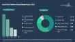 The Aerial Work Platform Rental Market is projected to grow at a 7% CAGR, reaching a value of $40.02 billion by 2030.