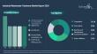 Insights Report on the Industrial Wastewater Treatment Market: Analyzing Demand Patterns and Competitive Landscape