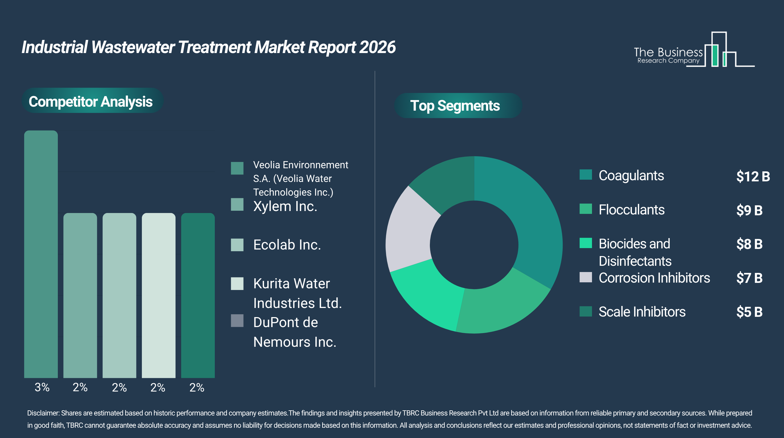 Insights Report on the Industrial Wastewater Treatment Market: Analyzing Demand Patterns and Competitive Landscape