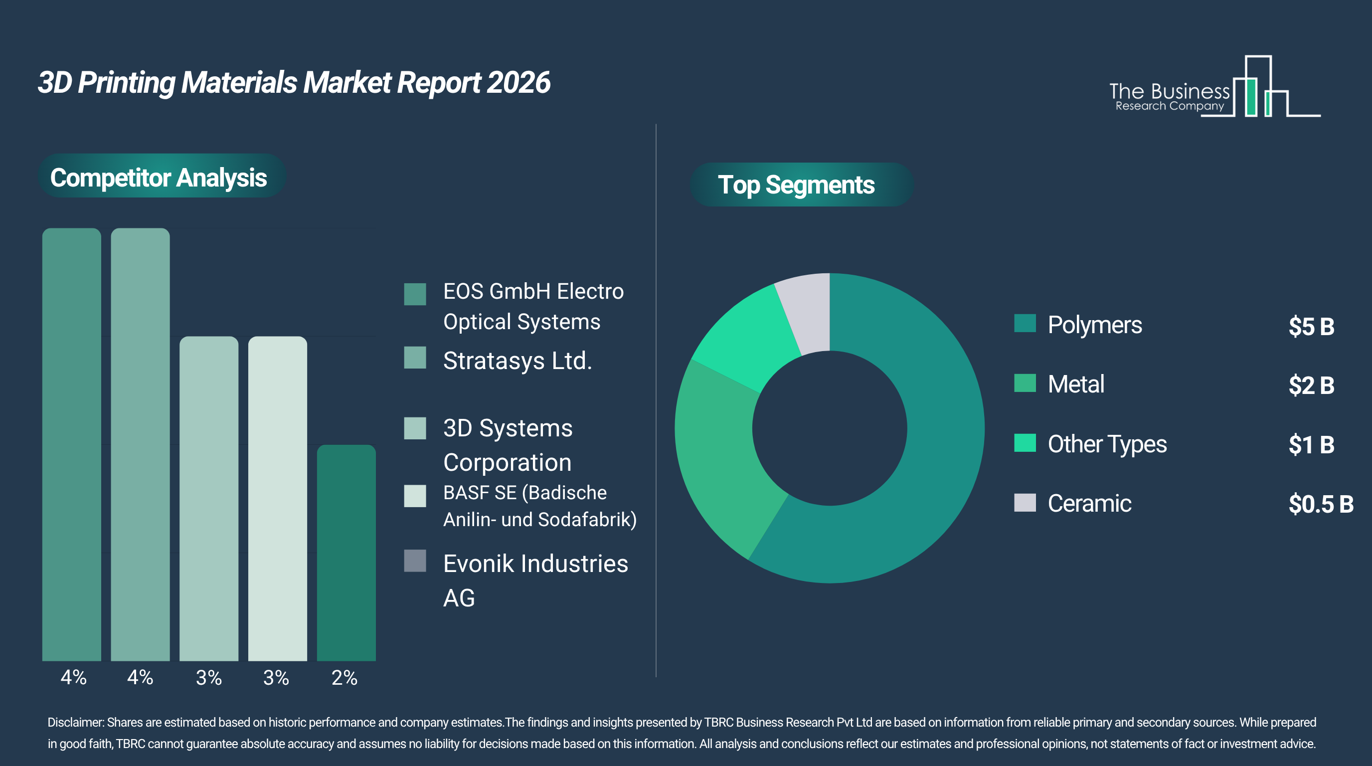 The 3D Printing Materials Market is projected to grow to $8.93 billion by 2030, expanding at a CAGR of 21%.