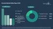 Competitive Landscape of the Concrete Materials Market Examined Among Top Global Companies