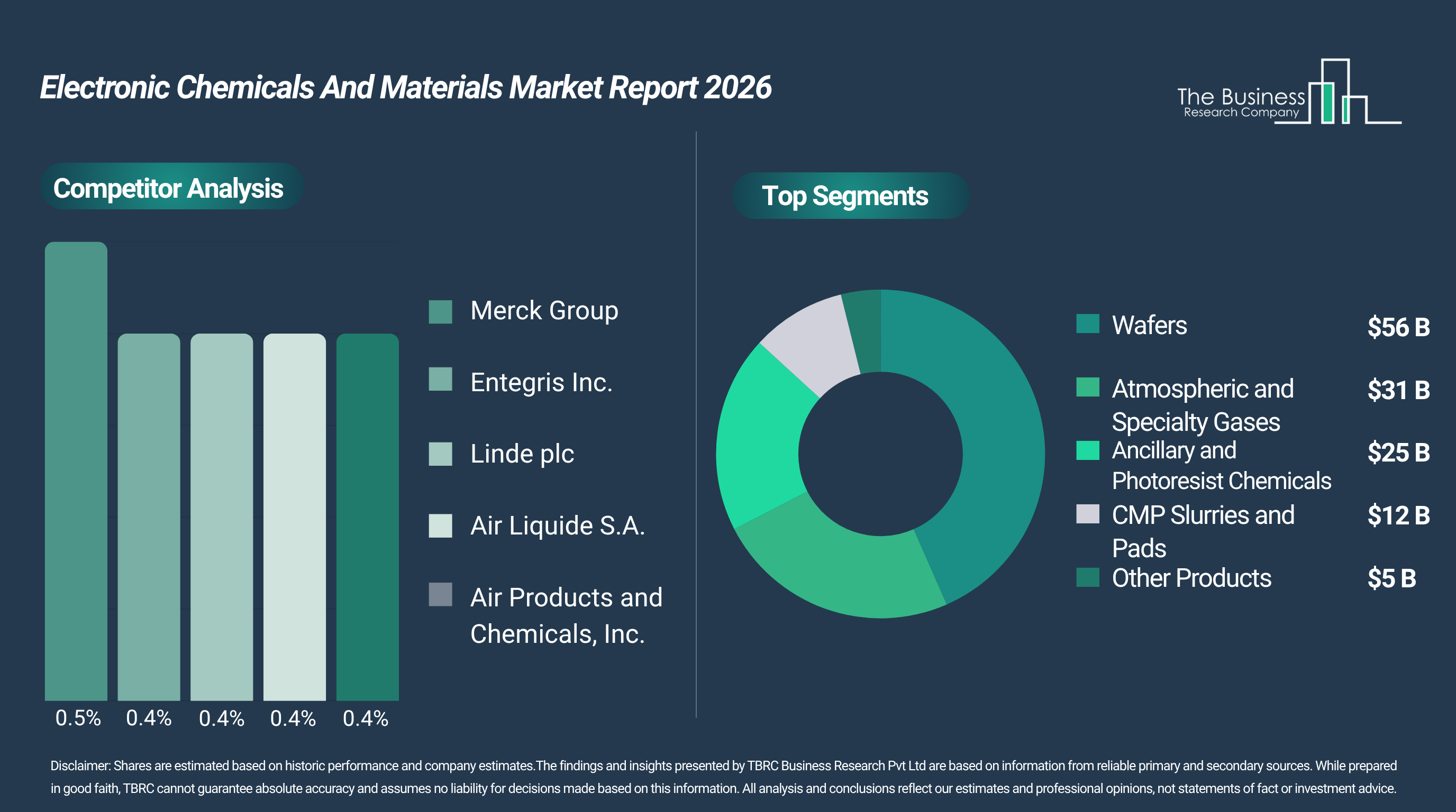 Forecast Report on Electronic Chemicals and Materials Market Including Segment Analysis and Strategic Industry Insights