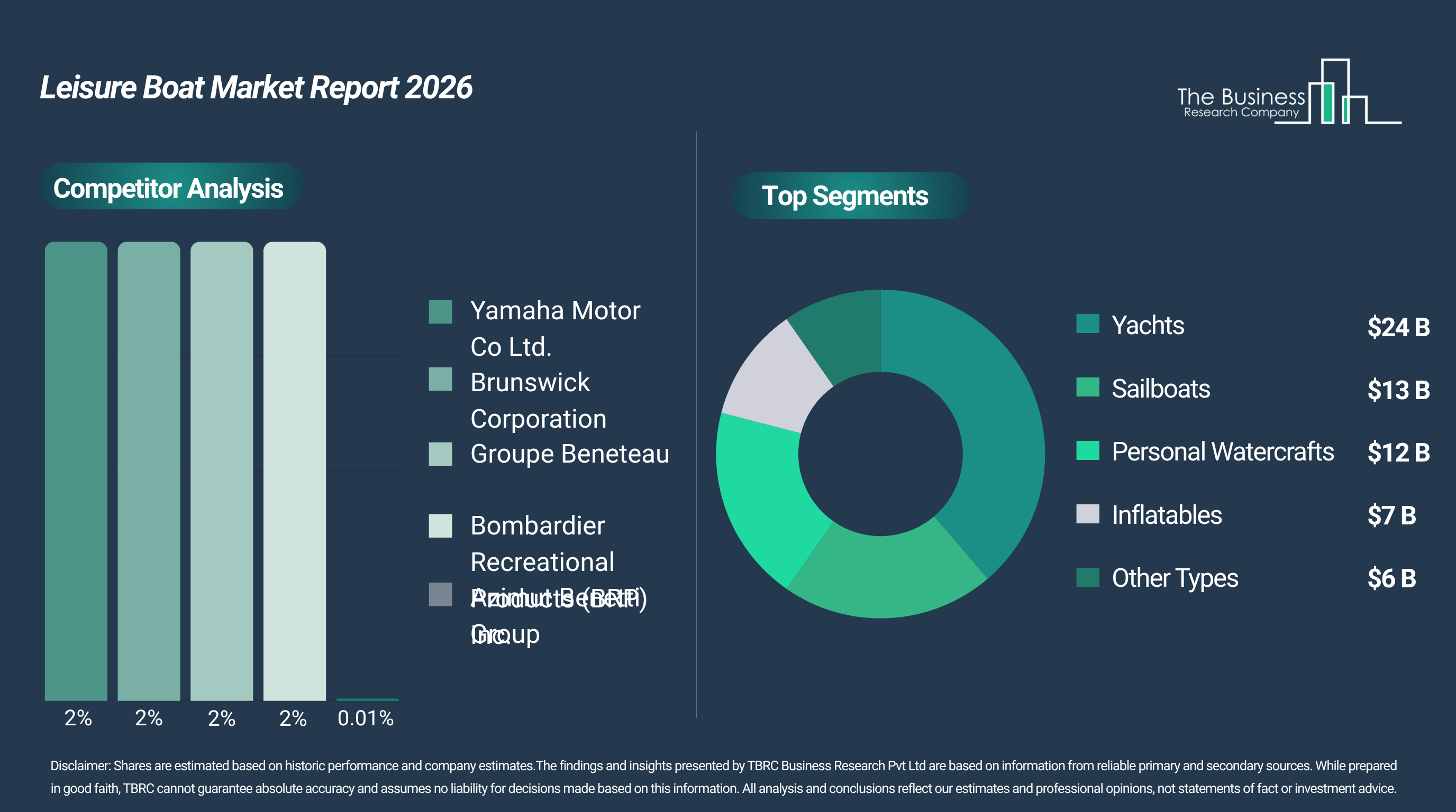 Leisure Boat Market Set to Grow Steadily at a 6% CAGR Until 2030