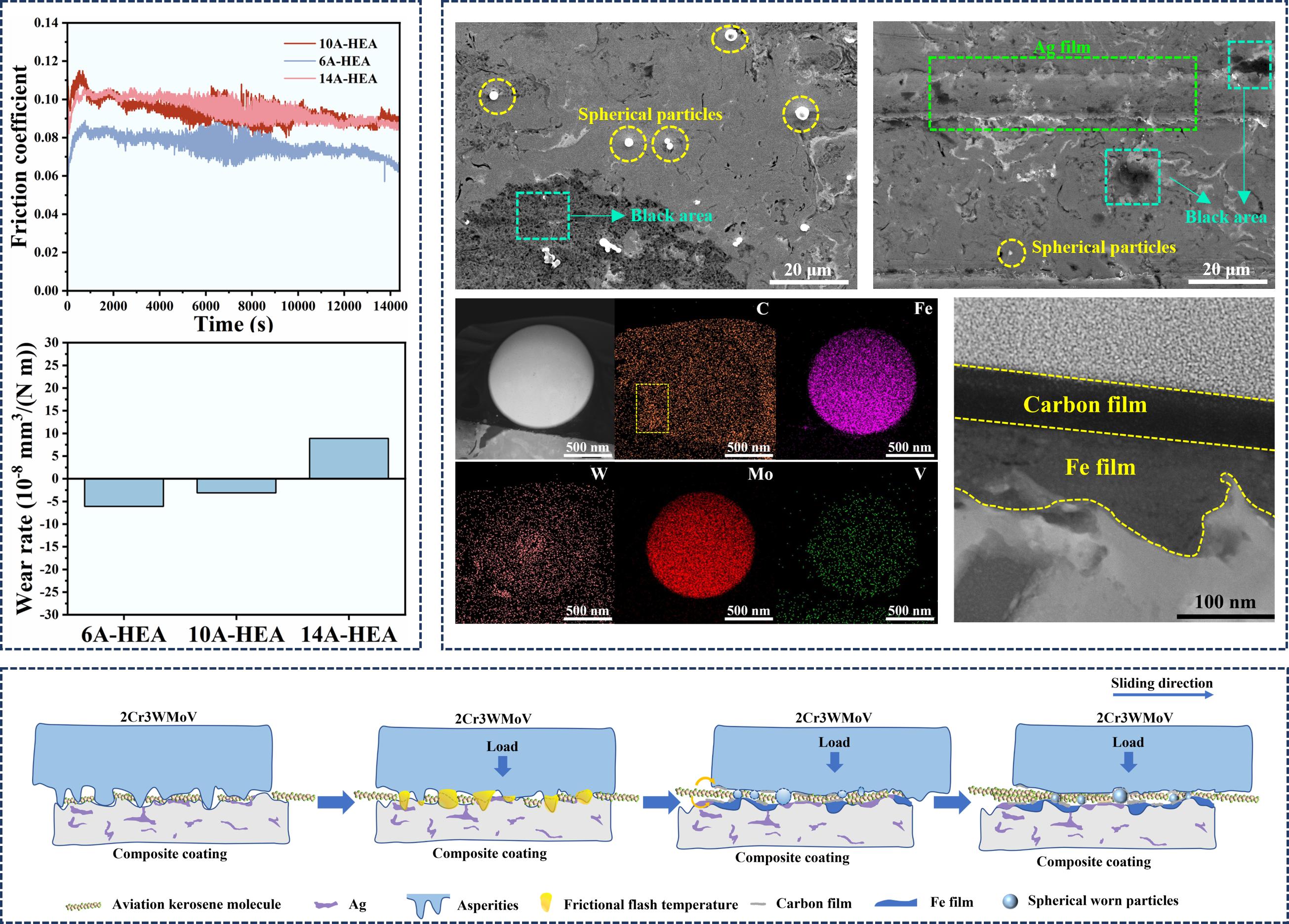 FCC/FCC compatibility enables Al10Cr28Co28Ni34/Ag lubricity, wear & cavitation resistance in aviation kerosene