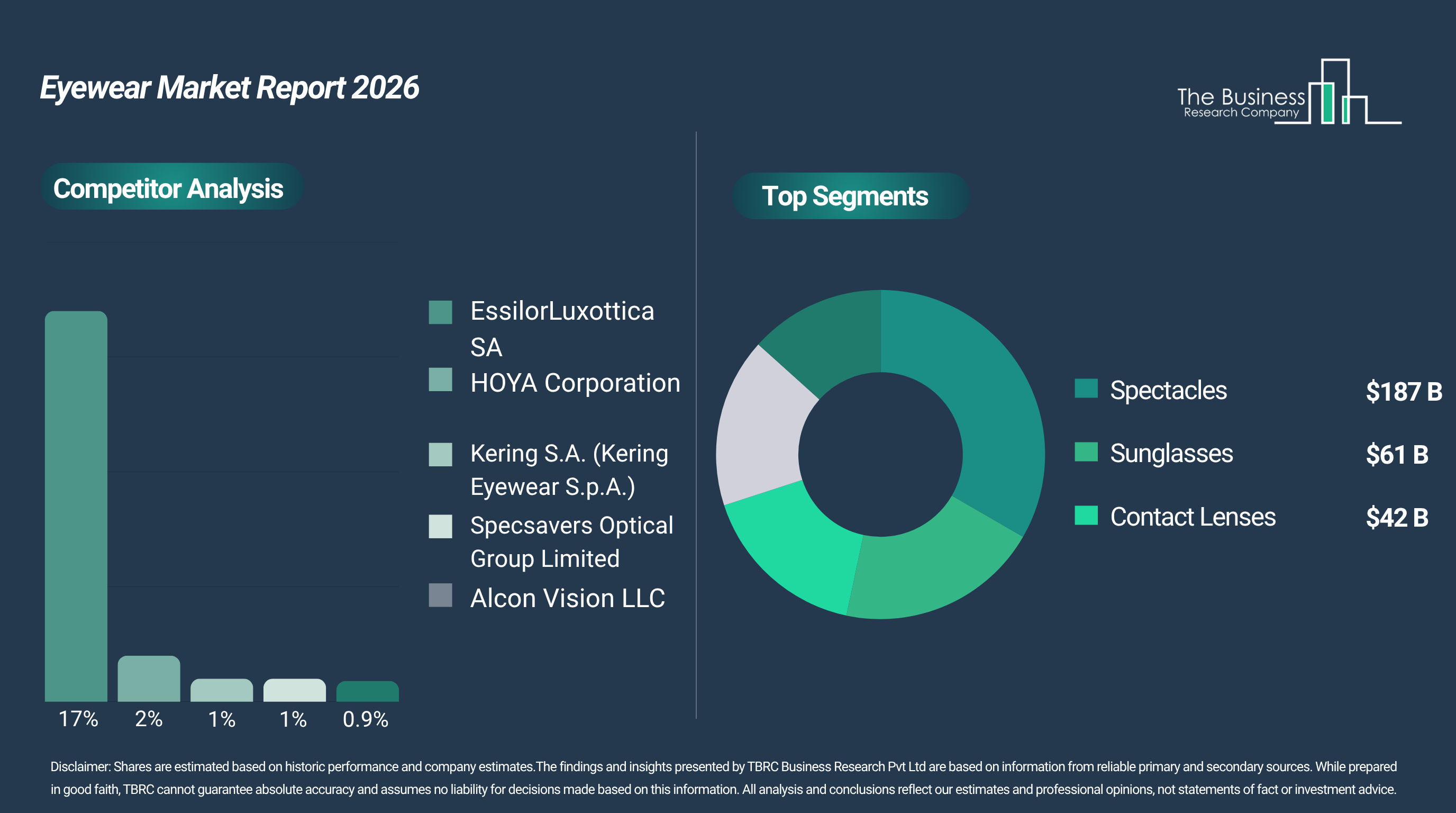Analysis of Eyewear Market Trends and Forecasts Indicates Significant Long-Term Growth Potential