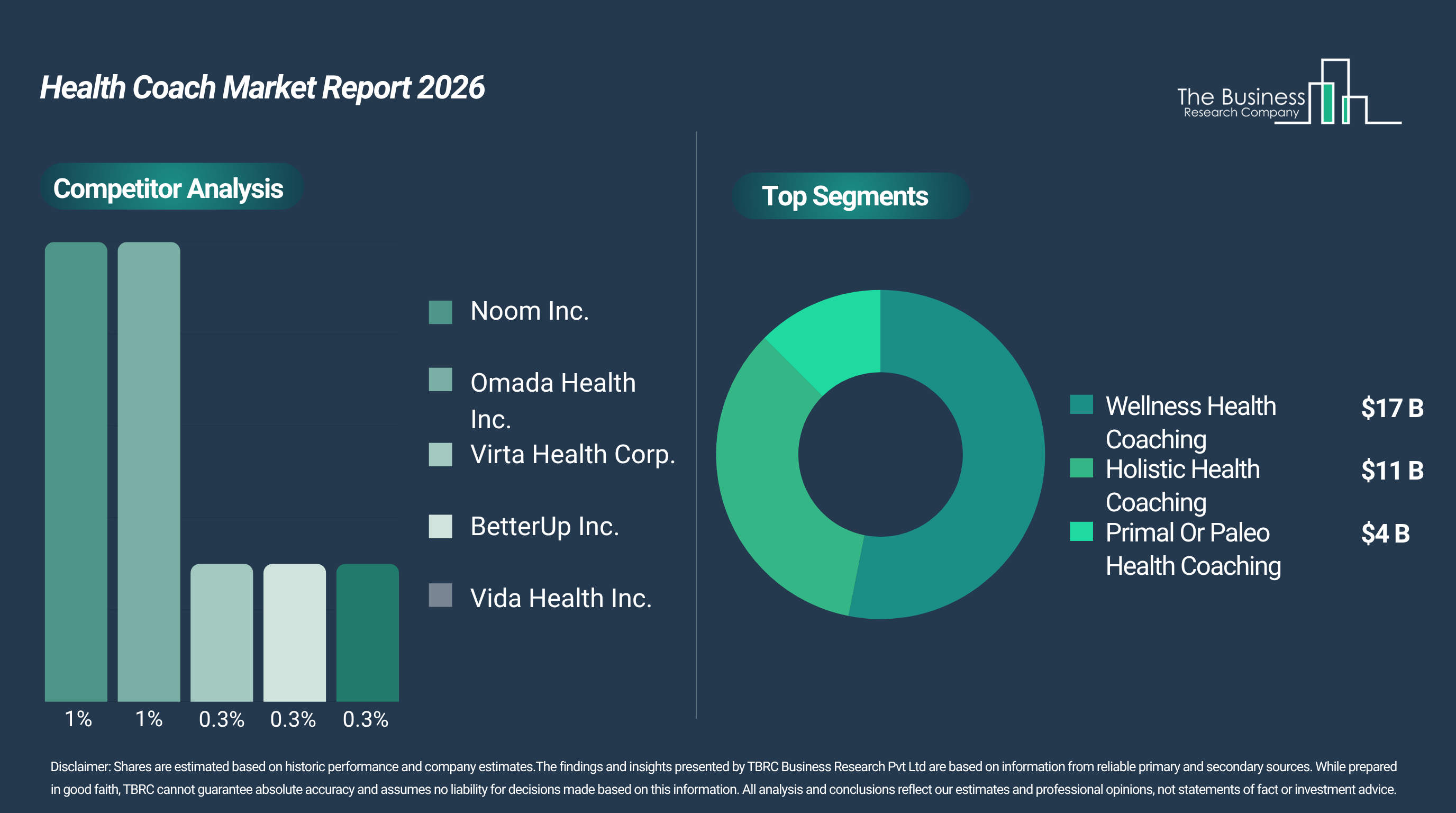 The Health Coach Market Is Projected to Expand at an 8% CAGR, Attaining a Value of $31.33 Billion by 2030