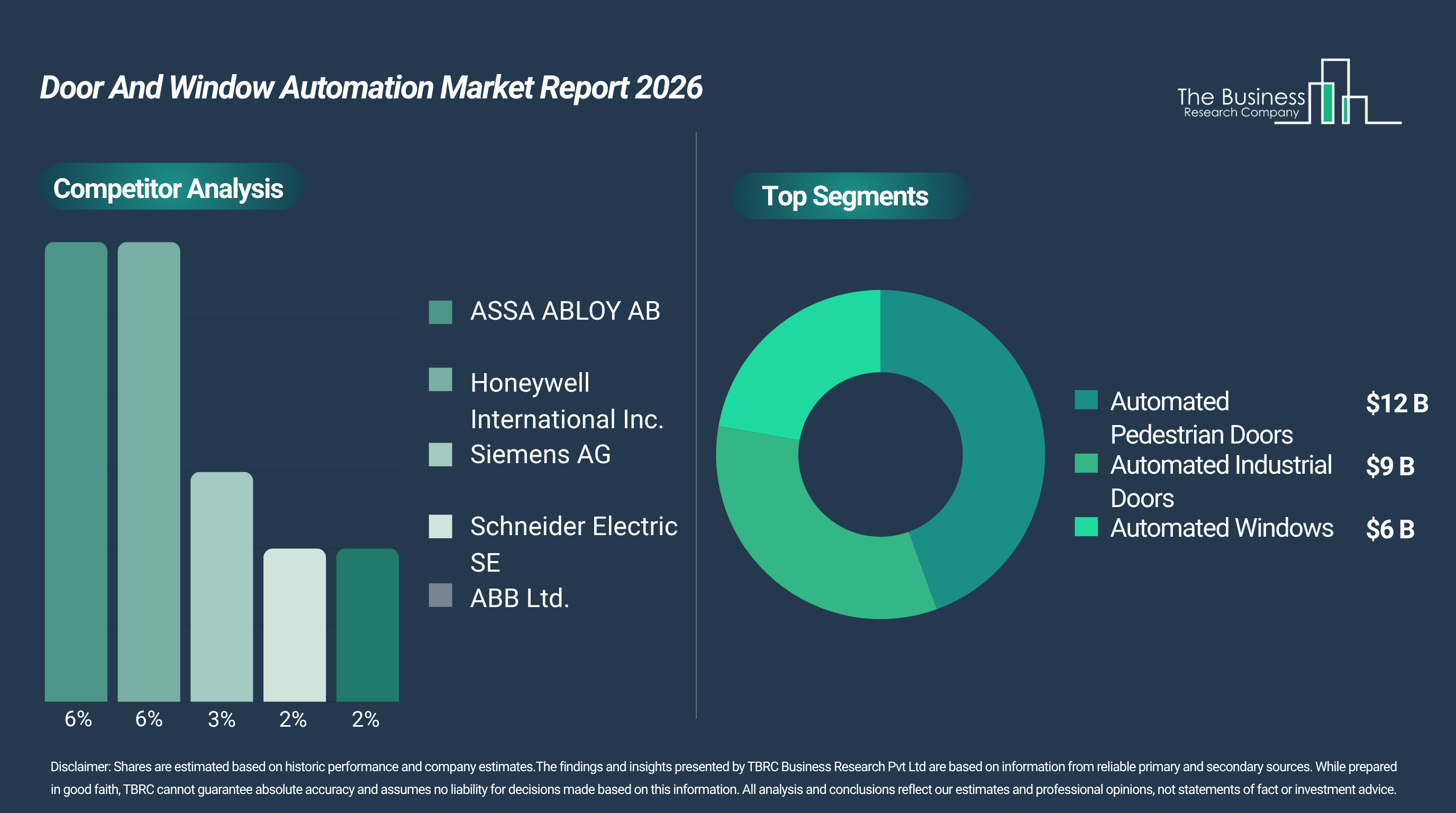 The Door and Window Automation Market Is Projected to Reach $27.18 Billion by 2030 Driven by Robust Industry Expansion