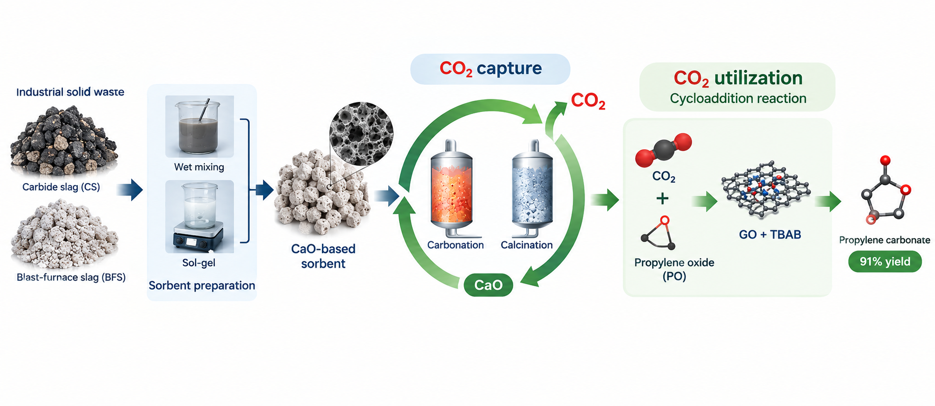 Industrial waste could help capture CO₂ and turn it into useful chemicals