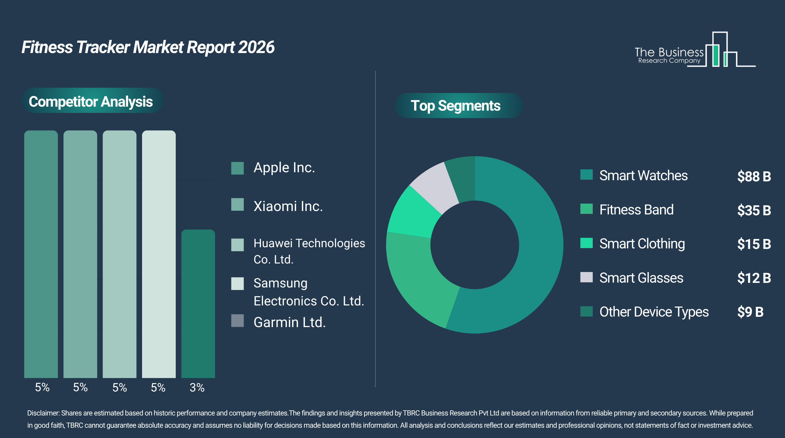 The Fitness Tracker Market Is Projected to Expand Rapidly, Reaching $158.37 Billion by 2030