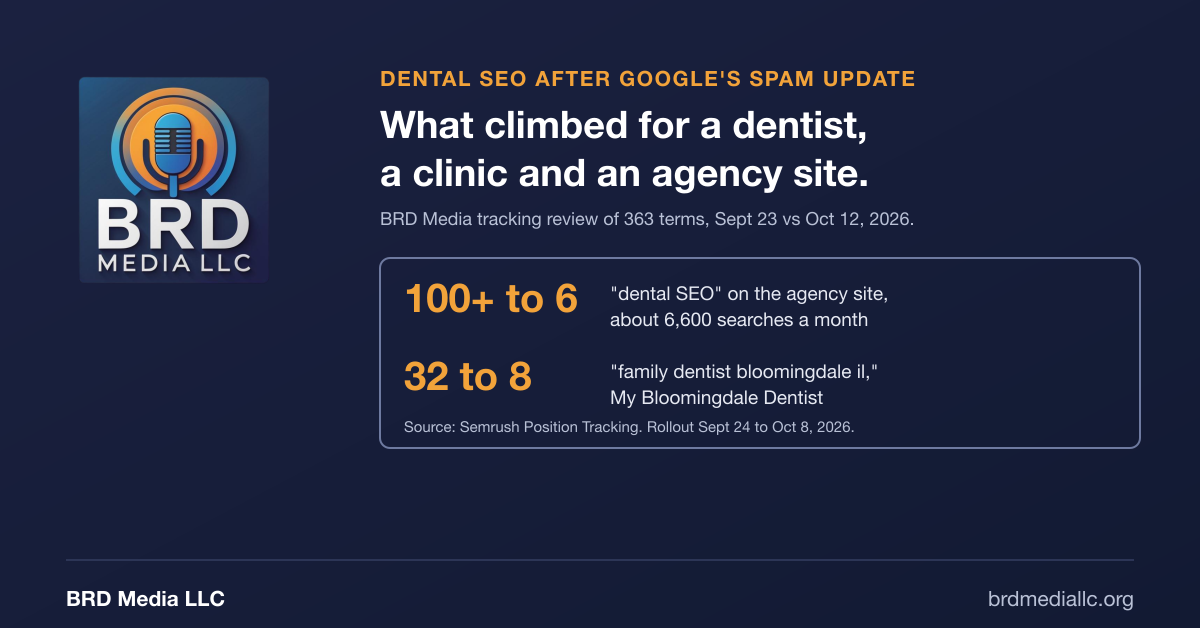 Dental SEO After Google’s Spam Update: BRD Media Tracks 363 Search Terms for a Dentist, a Clinic and Its Own Site
