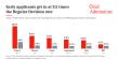 Oriel Admissions: Early Applicants Admitted at 3.5 Times the Regular Decision Rate at Top Colleges