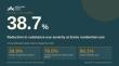 Discovery Point Retreat Reports Strong Symptom-Reduction and Safety Outcomes Across Dallas-Fort Worth Programs