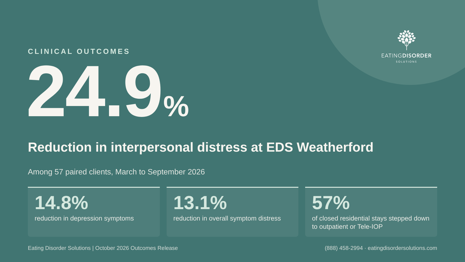 Eating Disorder Solutions Reports Strong Gains in Interpersonal Connection From Its Weatherford Treatment Program