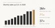Scento Now Sells a Perfume Decant Every 10 Seconds, More Than 3 Million a Year Across Europe