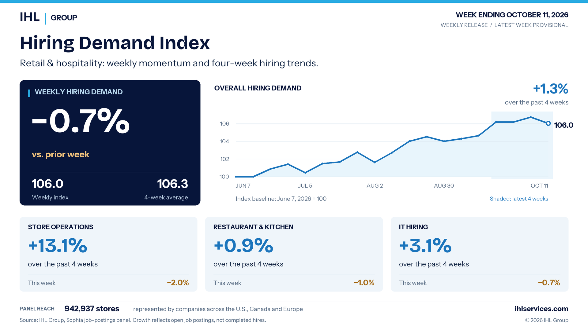 IHL Group Launches the IHL Hiring Demand Index, a Weekly Read on Retail and Hospitality Hiring
