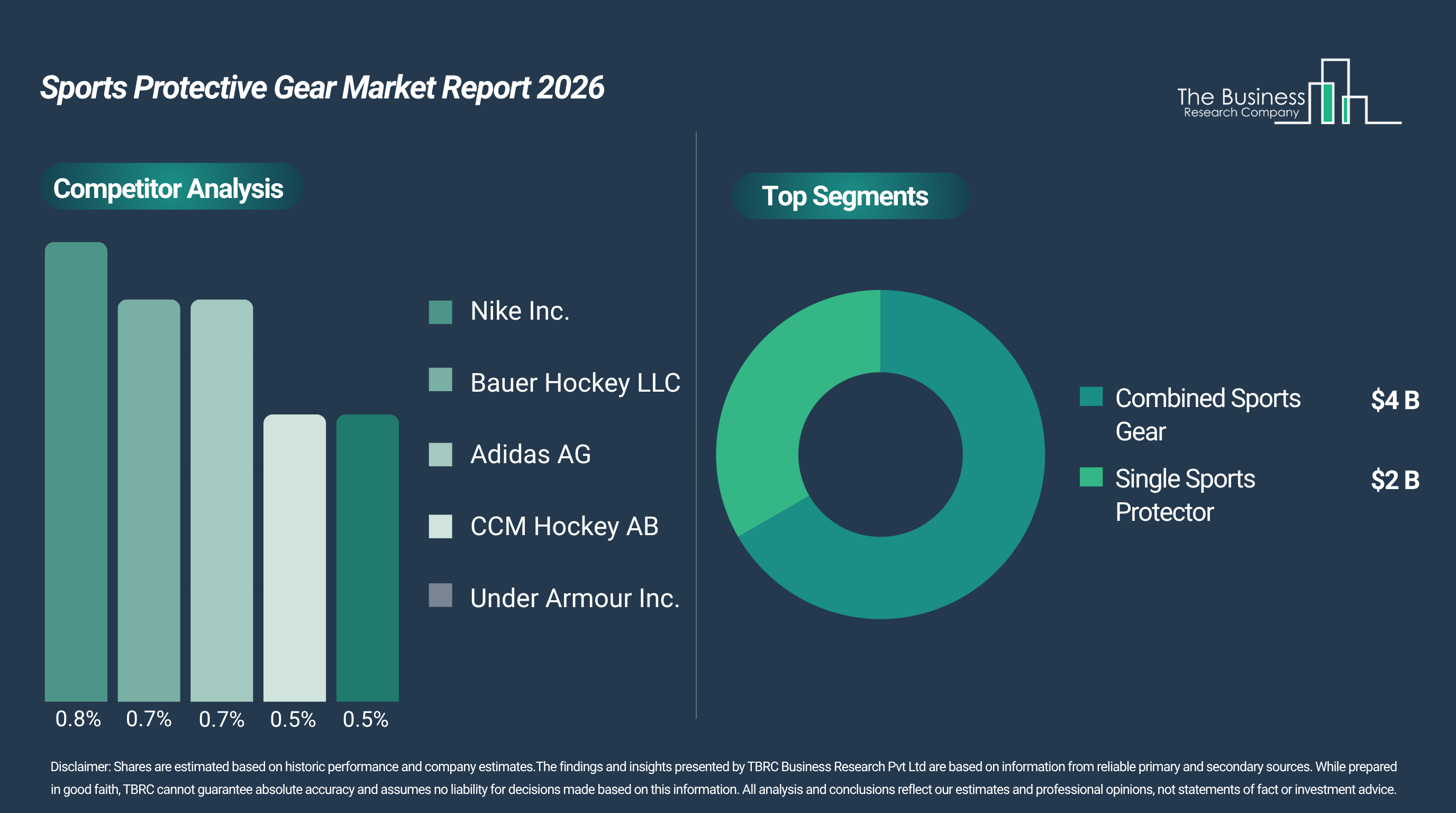 Sports Protective Gear Market Forecast to 2030: Analysis of Market Size, CAGR, and Key Trends