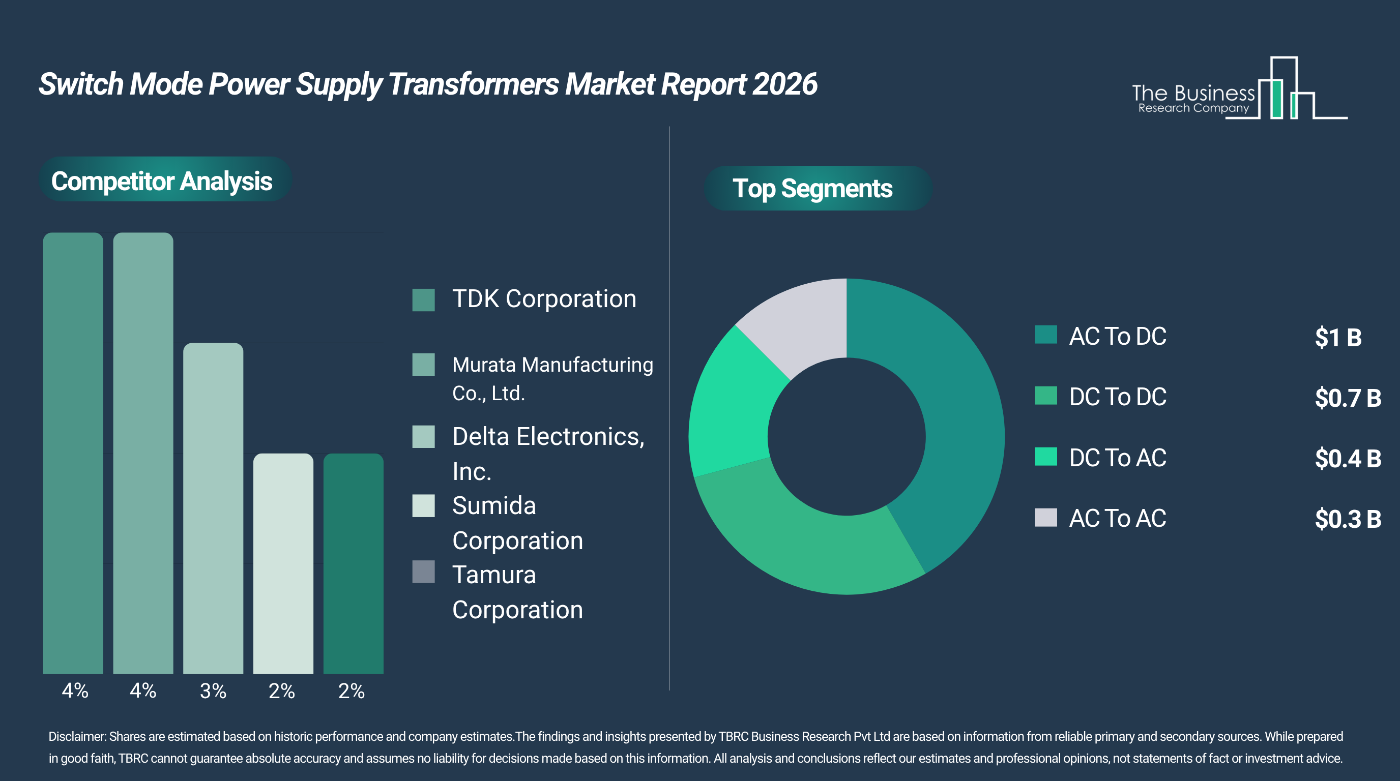 Global Switch Mode Power Supply Transformers Market Expected to Exceed $2.44 Billion by 2030