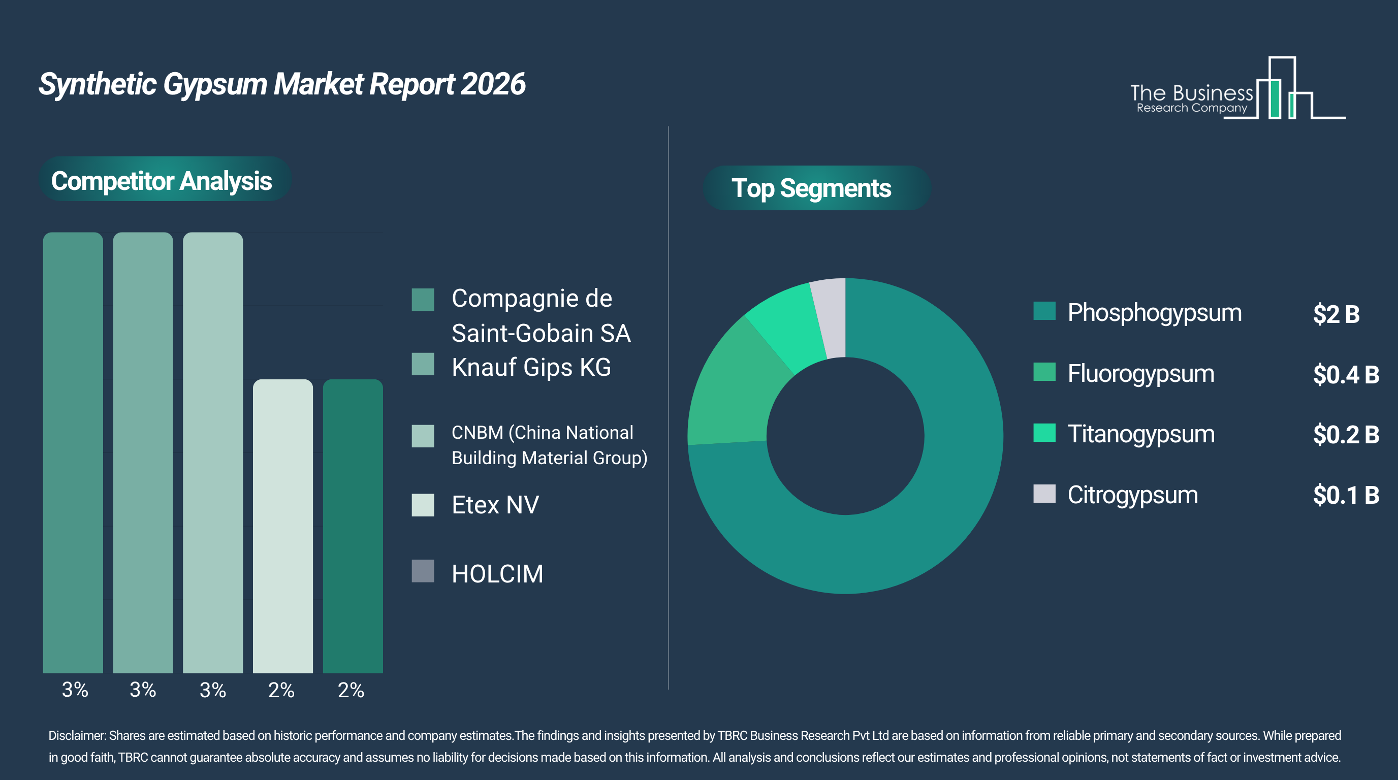 The Synthetic Gypsum Market is projected to grow to $2.43 billion by 2030, expanding at a CAGR of 6%