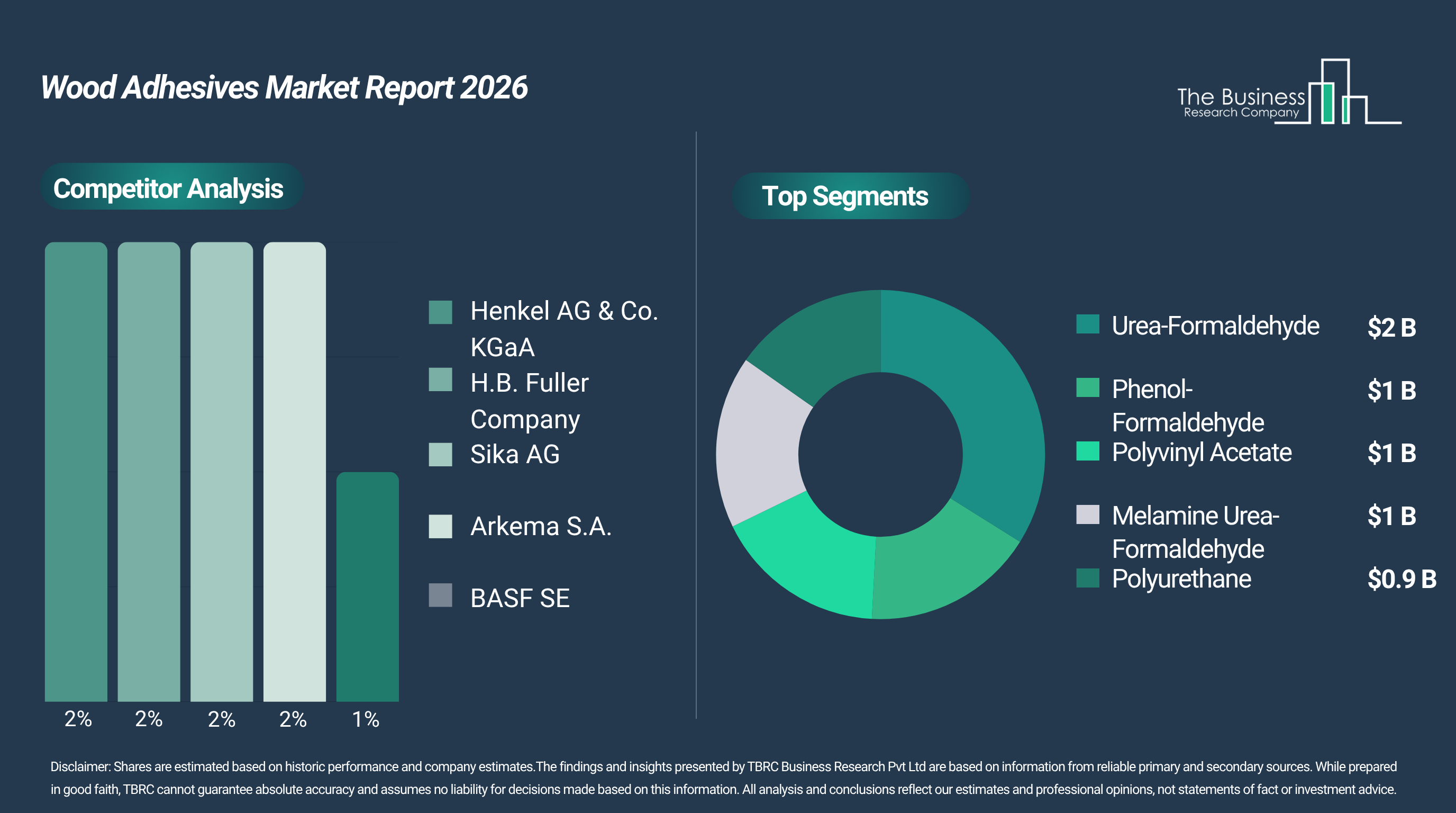 Wood Adhesives Market Analysis Report Providing Insights on Growth, Key Segments, and Leading Competitors
