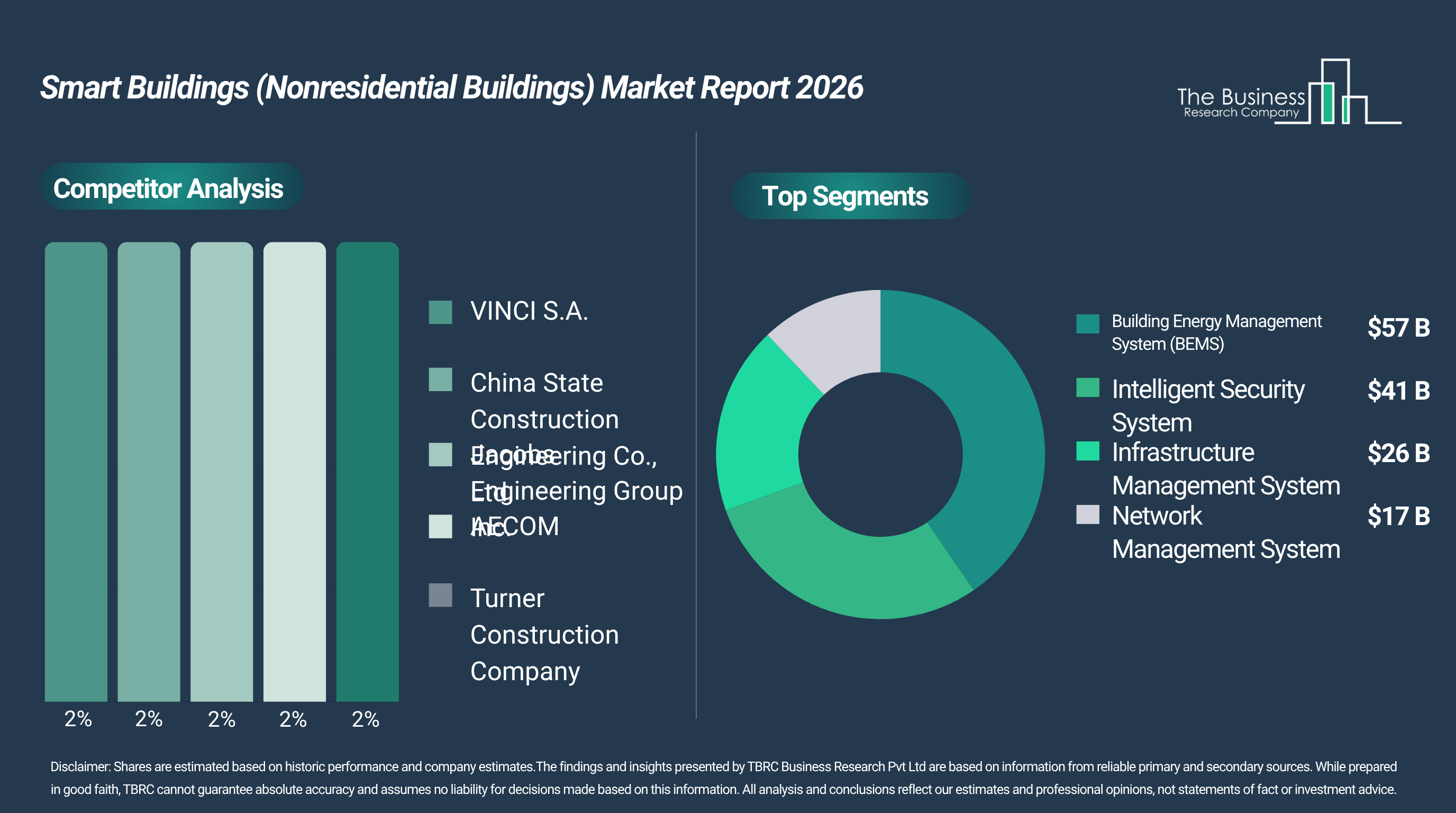 Smart Buildings Market Forecast for Nonresidential Buildings: Segment Analysis, Industry Trends, and Strategic Insights