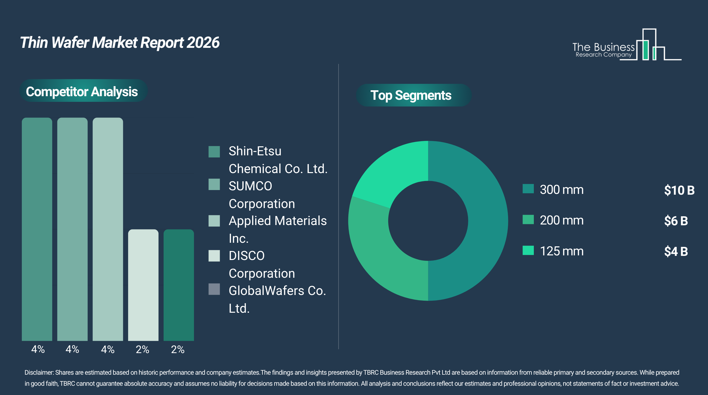 Comprehensive Report on the Thin Wafer Market Featuring Forecasts, Innovations, and Industry Insights