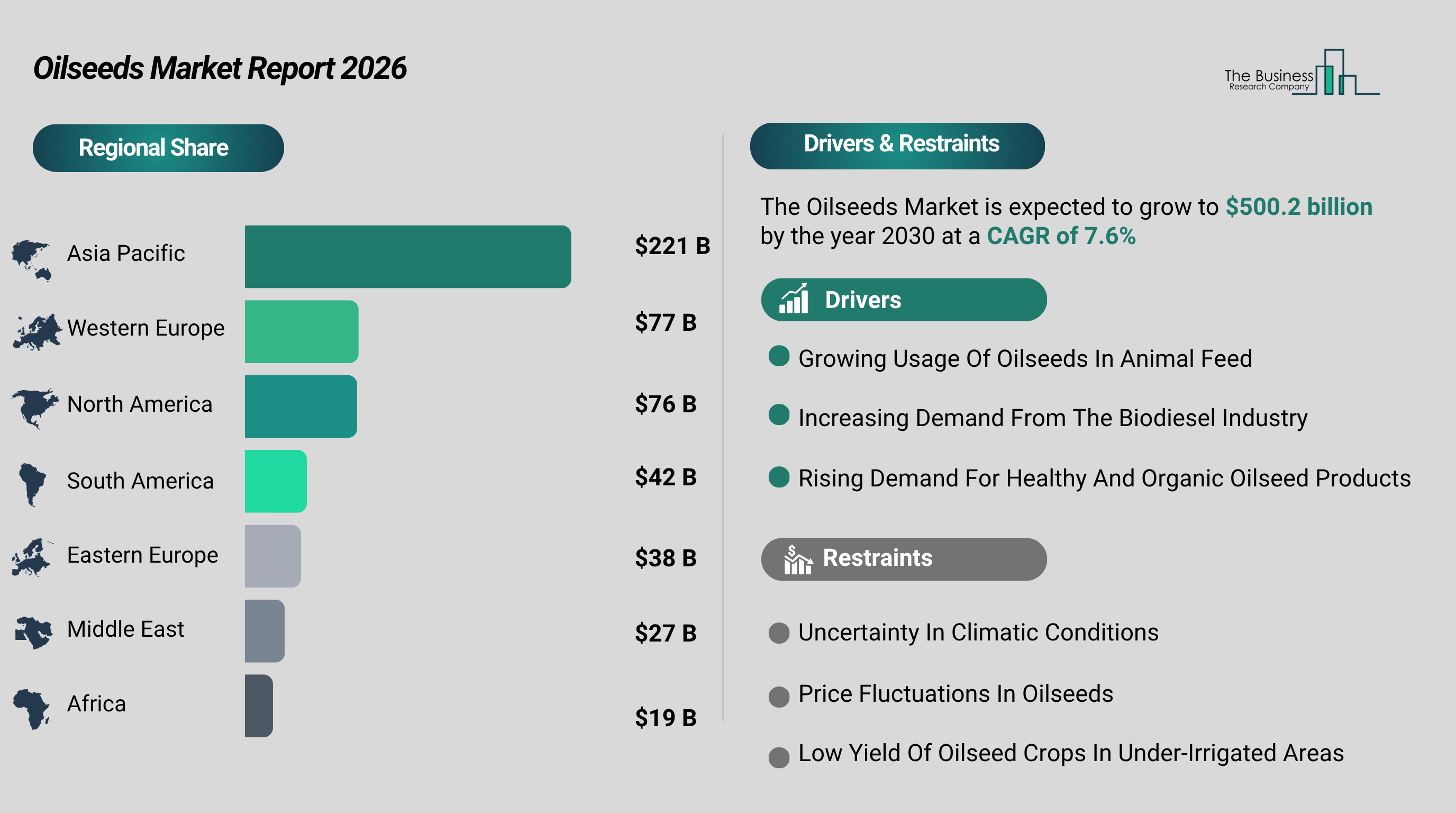 Global Oilseeds Market Expected to Exceed $500.22 Billion by 2030