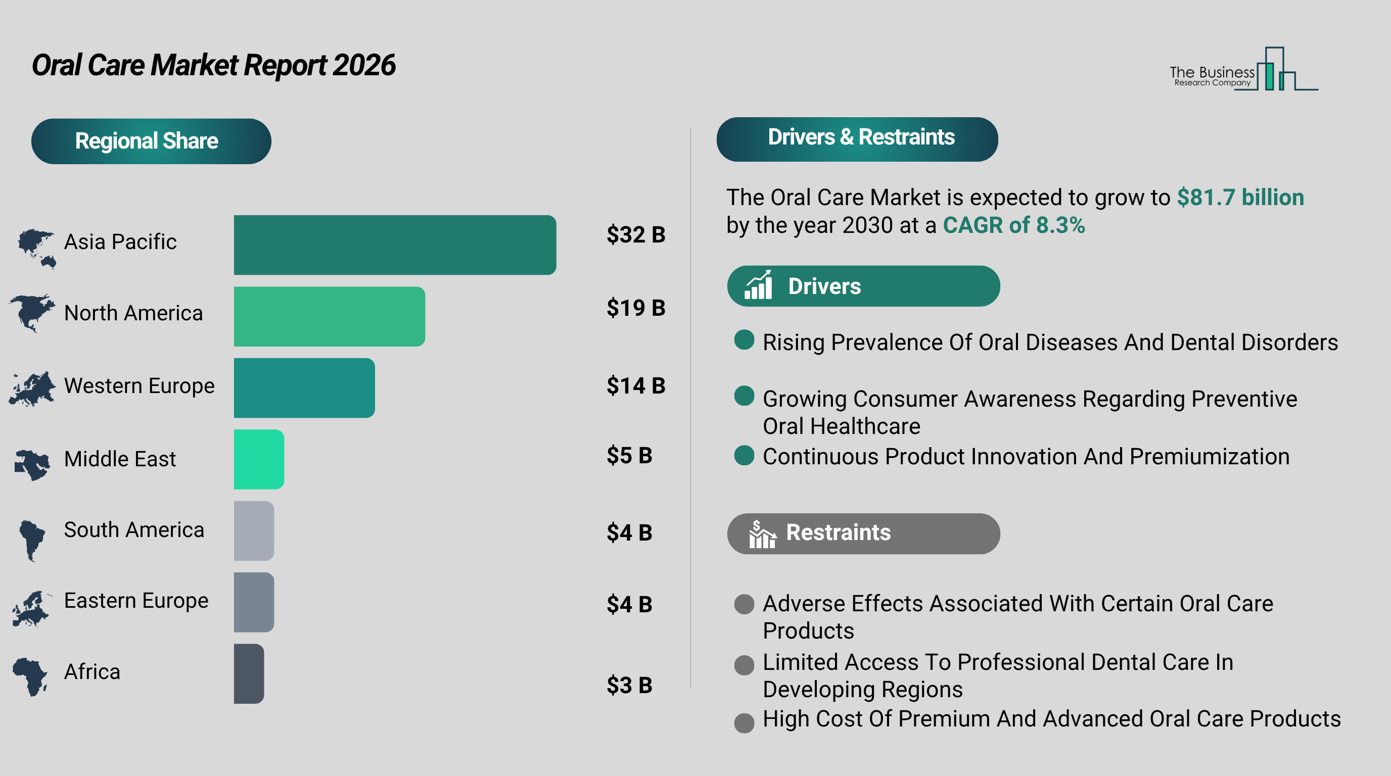 Outlook for the Oral Care Market Improves as Global Demand Increases