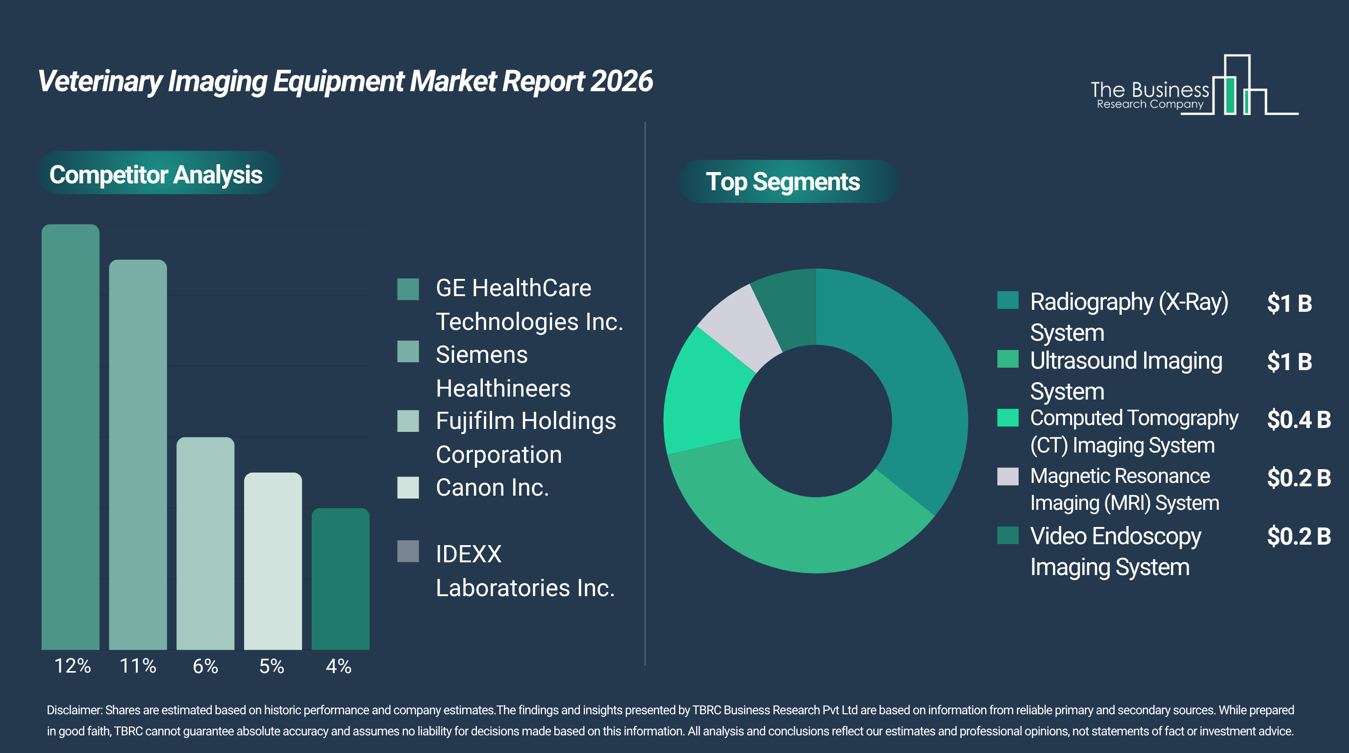Veterinary Imaging Equipment Market Report Details Key Segments, Regional Developments, and Leading Competitors