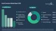 The Global Social Commerce Market Is Projected to Grow at a 12% CAGR Over the Forecast Period