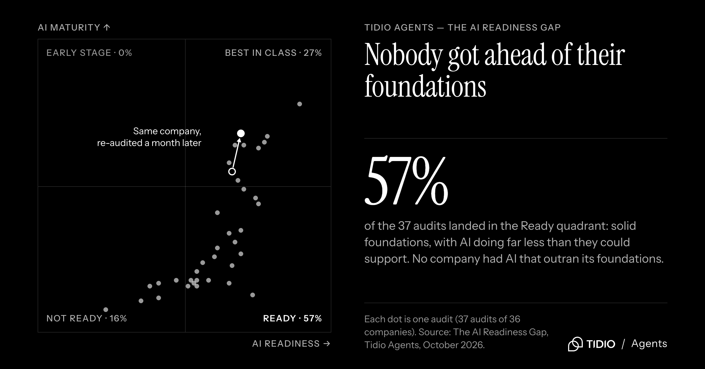 Tidio Research: 37 Audits Find Companies Could Do More With AI Using What They Already Have