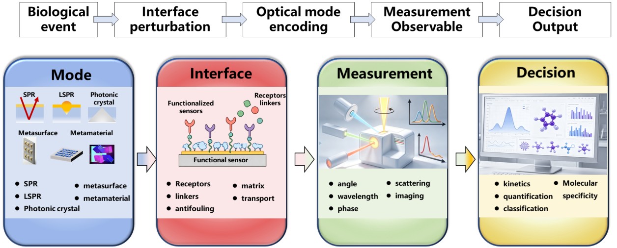 How a New Framework in Nanophotonic Technology Could Improve Biosensing