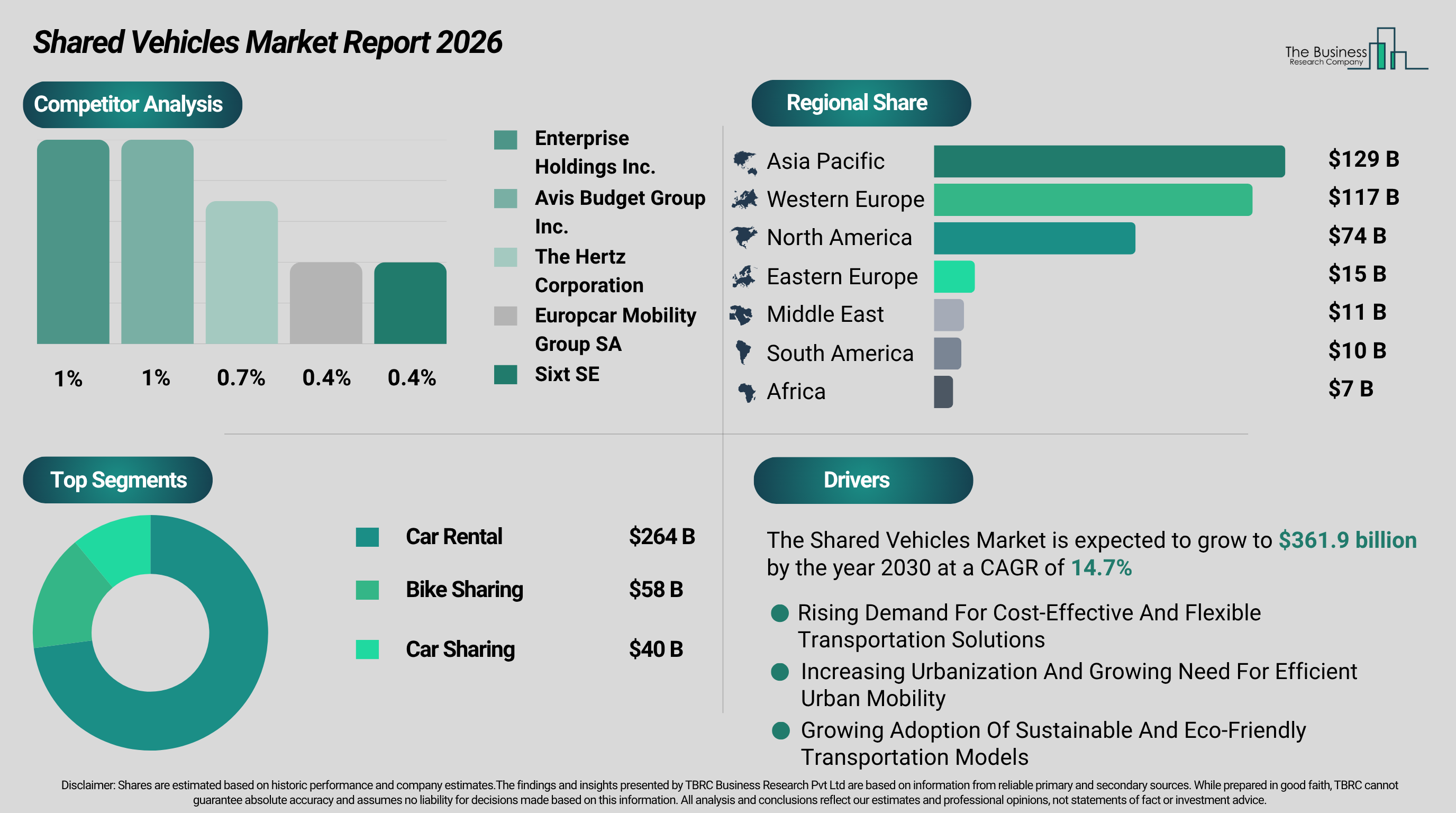 The Shared Vehicles Market is Projected to Reach $361.92 Billion by 2030 Driven by Robust Industry Expansion