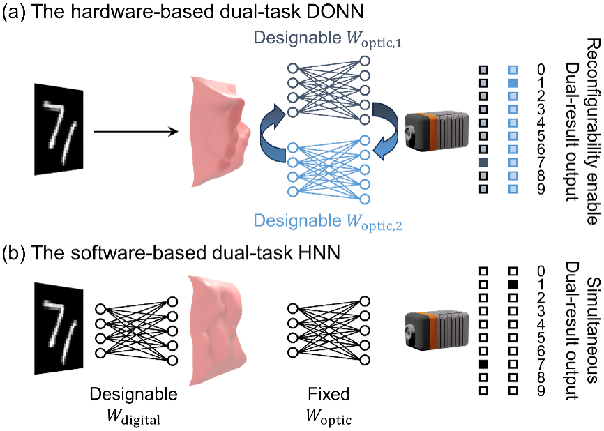 Neural holography enabled multi-beam steering for multi-task classifier