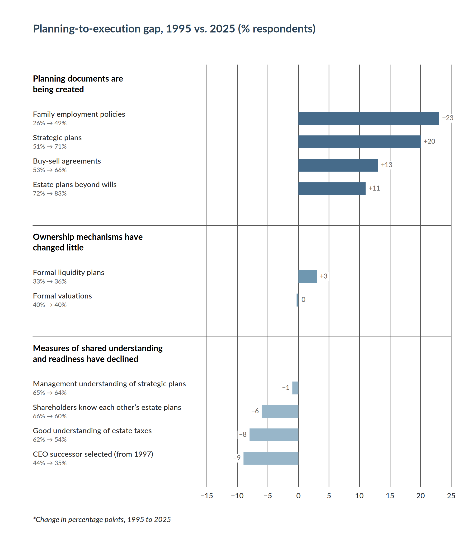 30 Years Later: Family Businesses have Better Governance & Structure But Succession Conversations Still Need to Happen