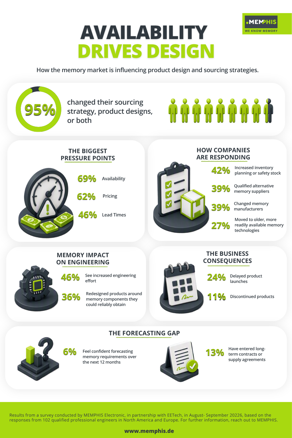95% Rethink Engineering and Sourcing as Memory Pressures Mount