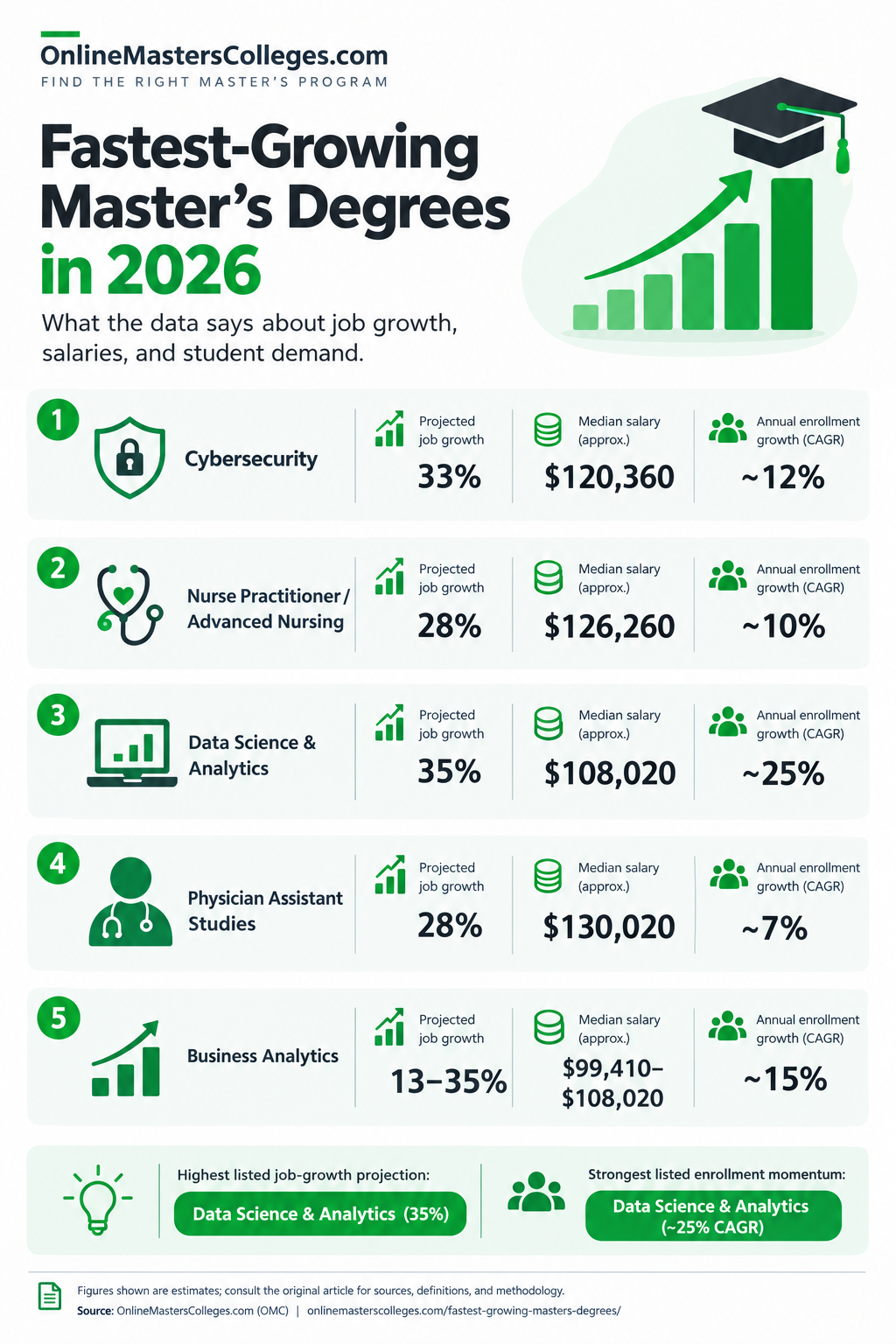 Fastest Growing Master’s Degrees in 2026 by OnlineMastersColleges.com (OMC)