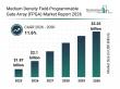 The Medium Density Field-Programmable Gate Array (FPGA) Market Is Projected to Grow at an 11.6% CAGR Through 2030