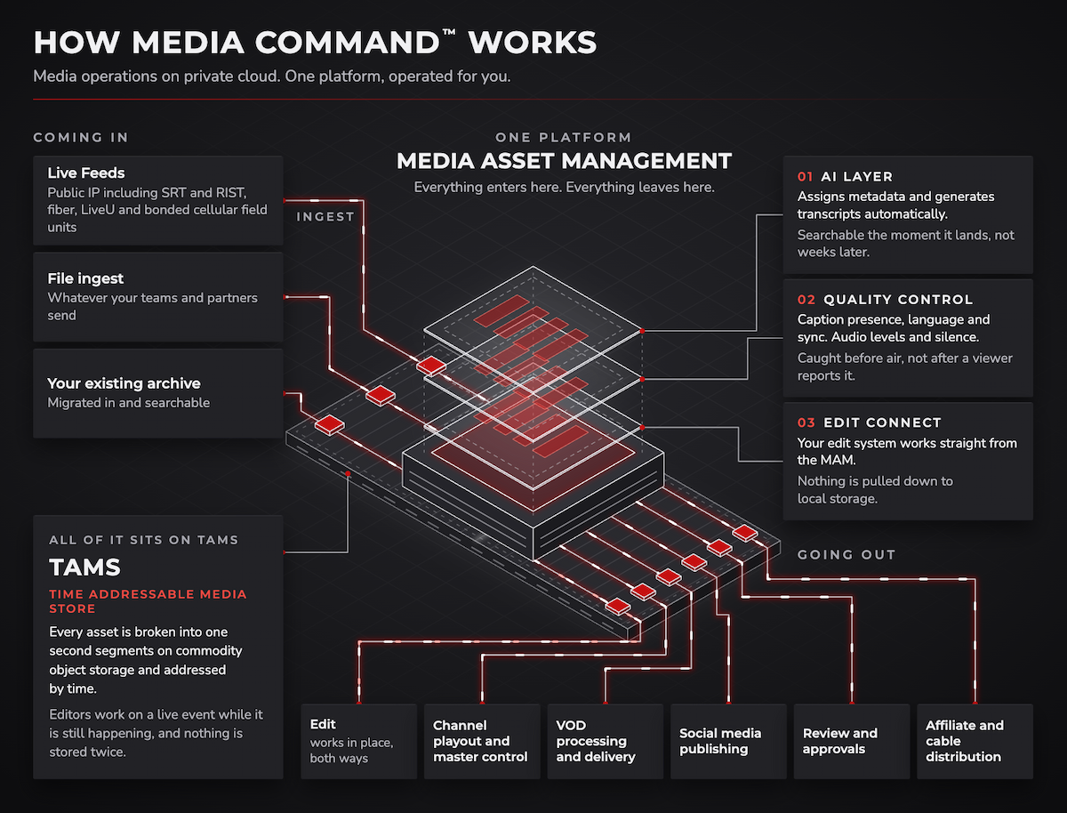 BMG Introduces Media Command™, a New Managed Media Operations Platform