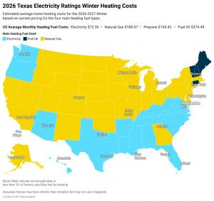 U.S. map of main home heating fuel by state for winter 2026-27. Electricity leads in Texas, most of the South, Arizona, Washington, Oregon, and Hawaii. Natural gas leads in most other states, and fuel oil leads in Maine, New Hampshire, Vermont, and Connecticut.