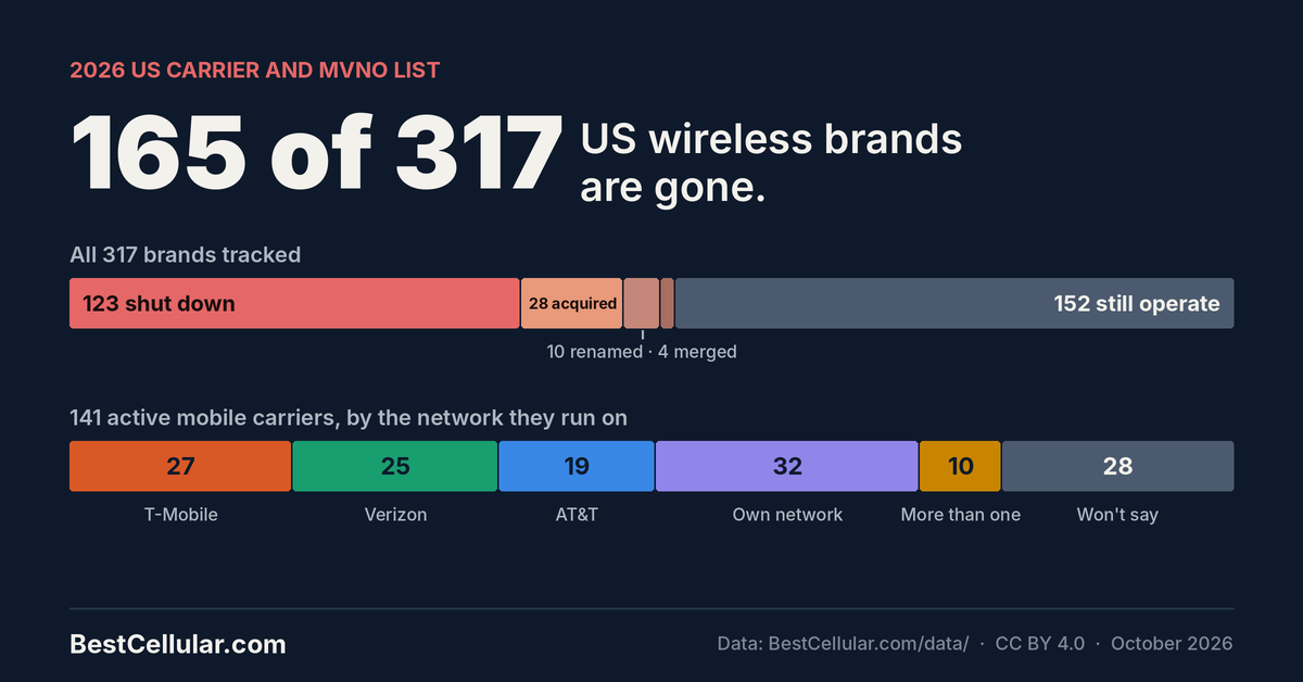 More Than Half of US Wireless Brands Are Gone: New Dataset Tracks 317 Carriers, 165 Shut Down or Sold