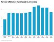 Investor Share of Home Purchases Drops to 27% in Q2 2026, BatchData Reports
