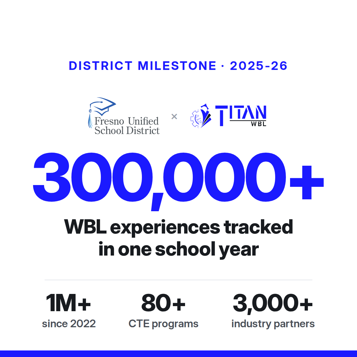 Fresno Unified Tracked 300,000+ Work-Based Learning Experiences in One Year With TitanWBL
