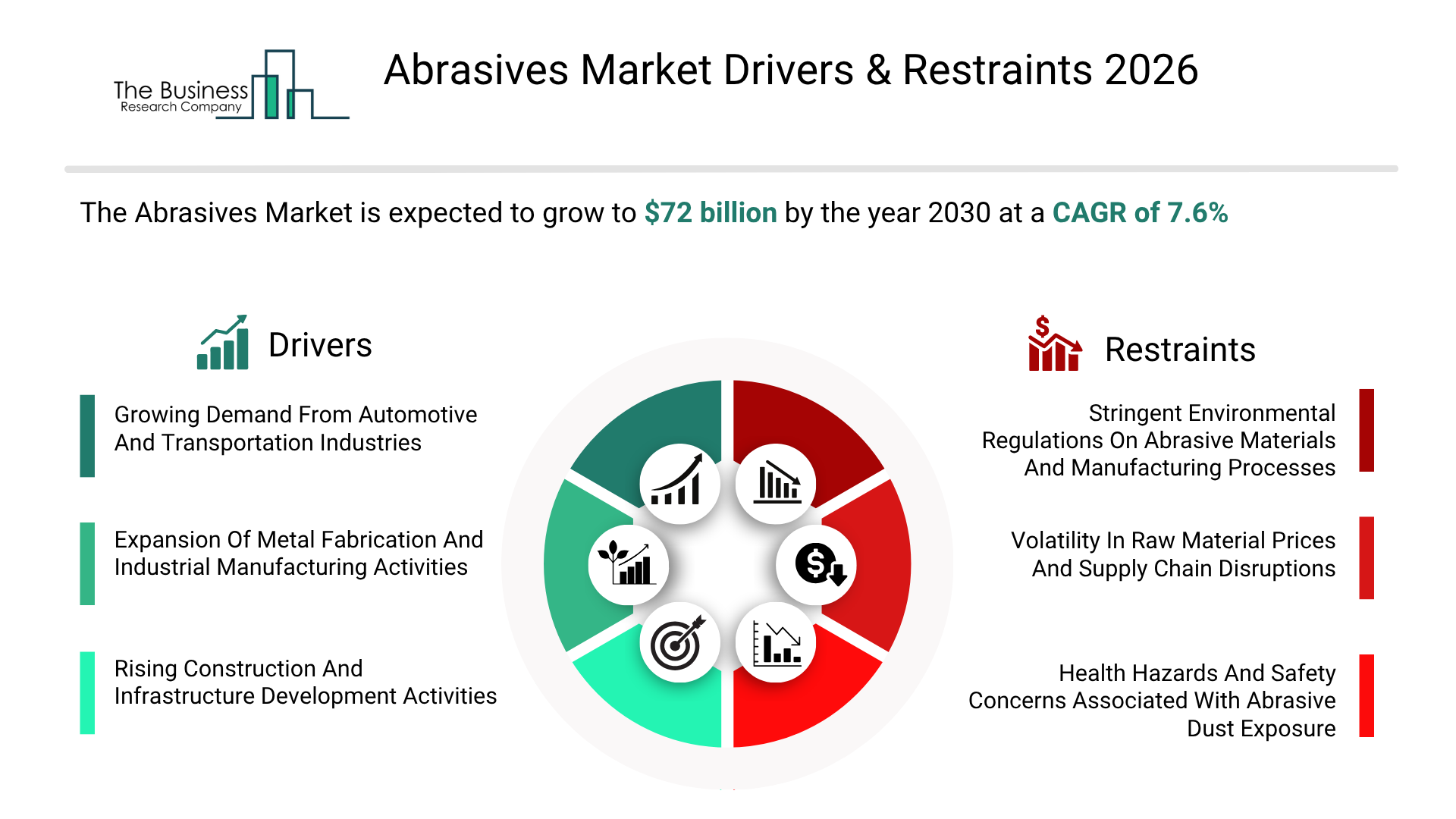 Abrasives Market to Reach $72.2 Billion by 2030, Growing at a 7.6% CAGR Driven by Precision Finishing Demand