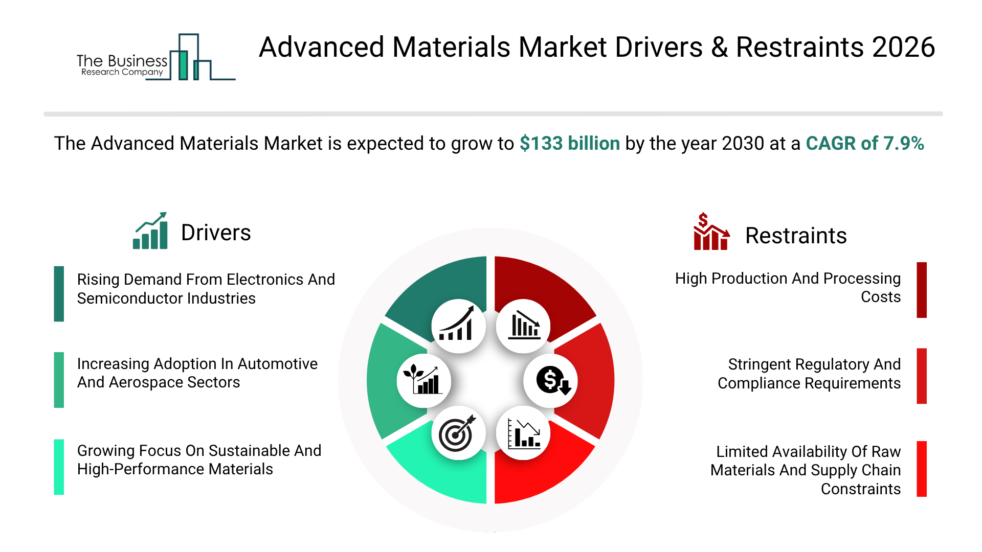 BASF SE Holds a 5% Global Share, Leading the Moderately Fragmented Advanced Materials Market