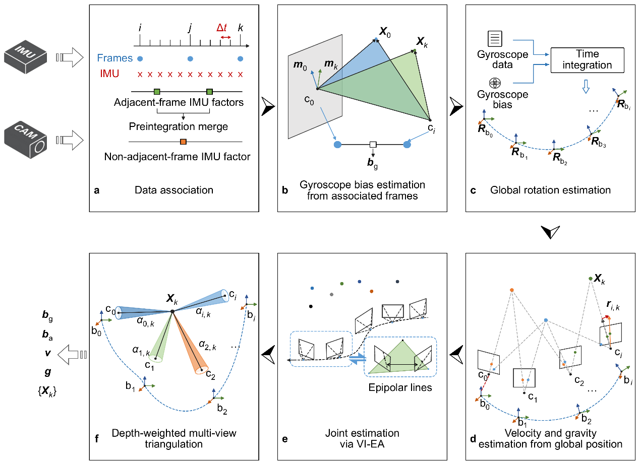 Aggregated visual constraints sharpen visual-inertial navigation startup