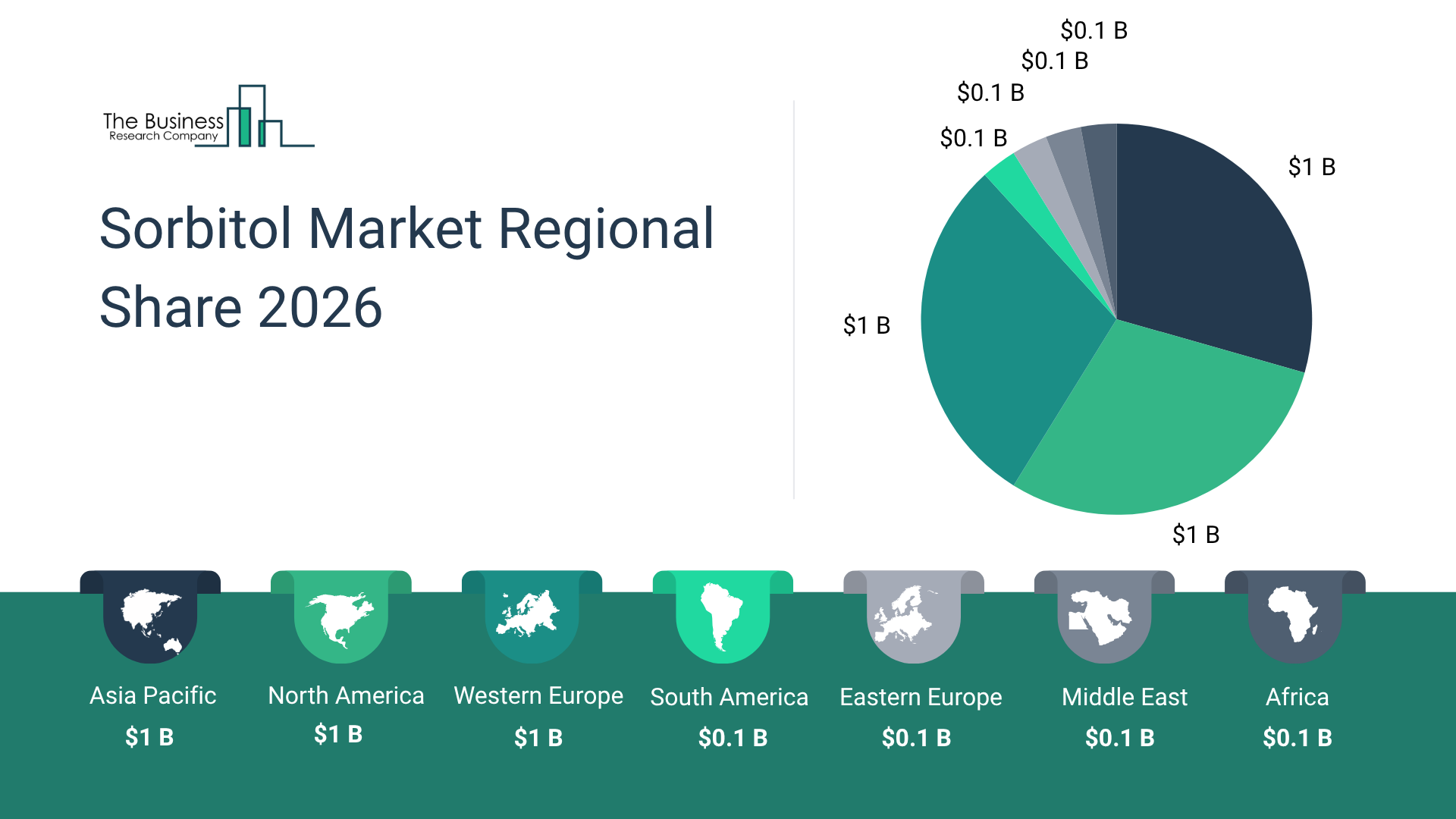 The Sorbitol Market in Asia-Pacific is Expected to Reach $1.1 Billion by 2030, Leading the Industry