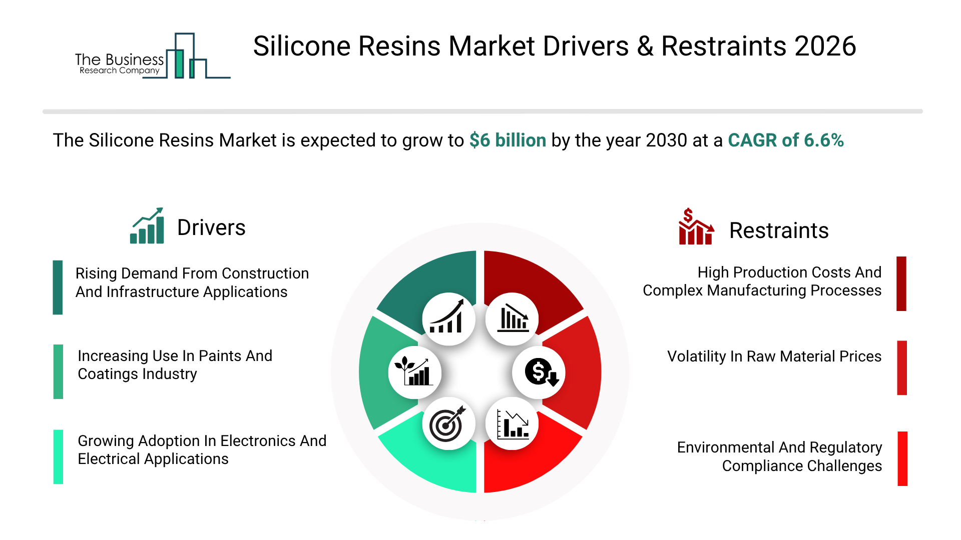 The Silicone Resins Market Is Projected to Grow at a 6.6% CAGR Through 2030