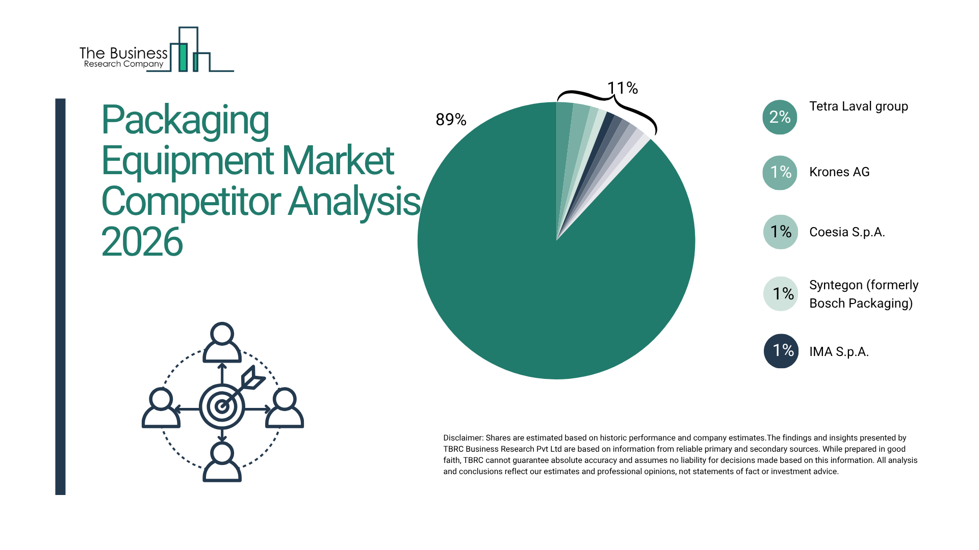 Fillers&form fill seal machines are projected to account for over $12 billion of new packaging equipment market by 2030