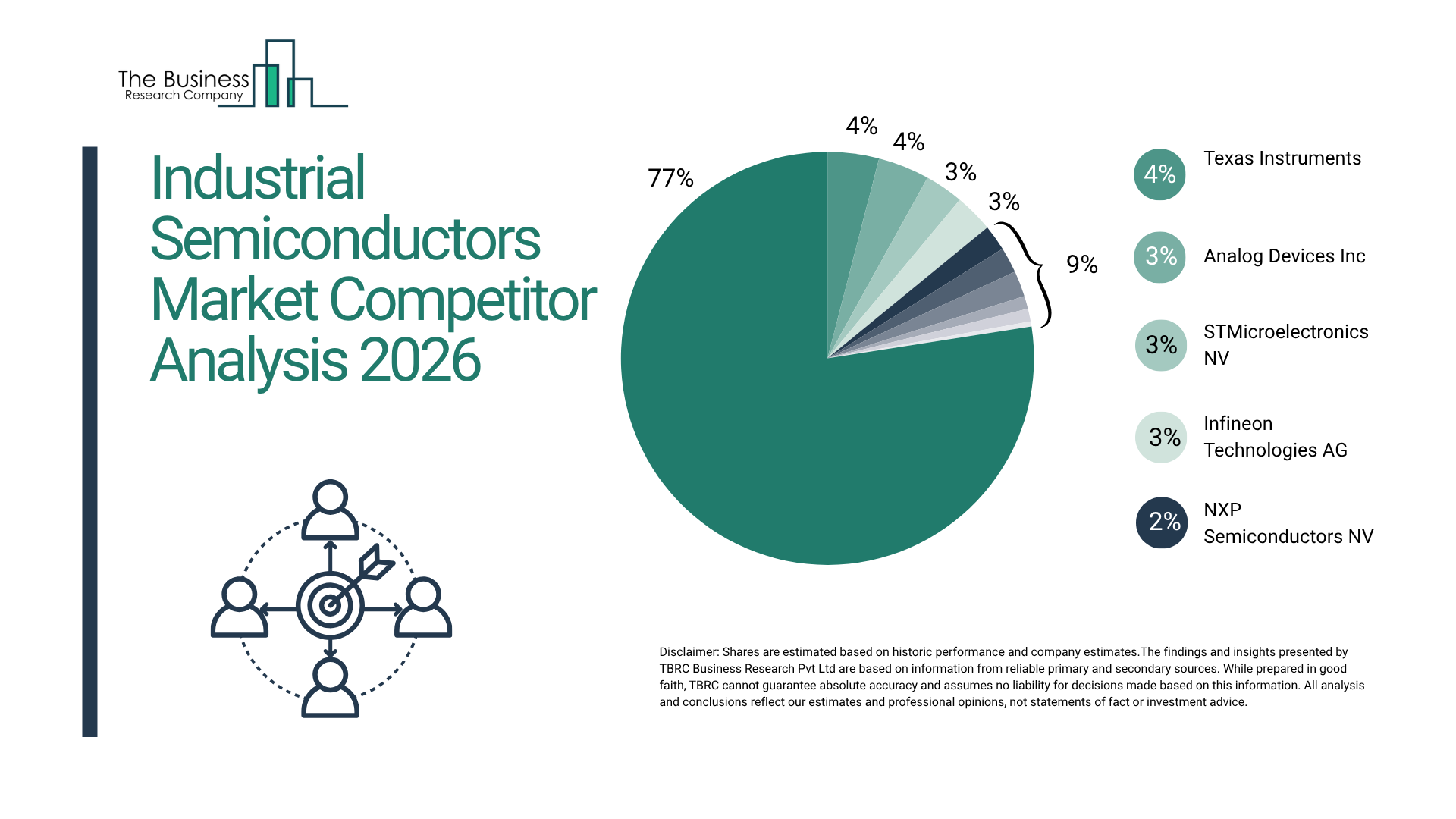 The Industrial Semiconductors Market Revenue Is Projected to Exceed $159 Billion by 2030 with a 13% CAGR