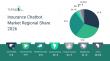 International Business Machines Corporation Holds a 4% Share, Leading the Moderately Fragmented Insurance Chatbot Market